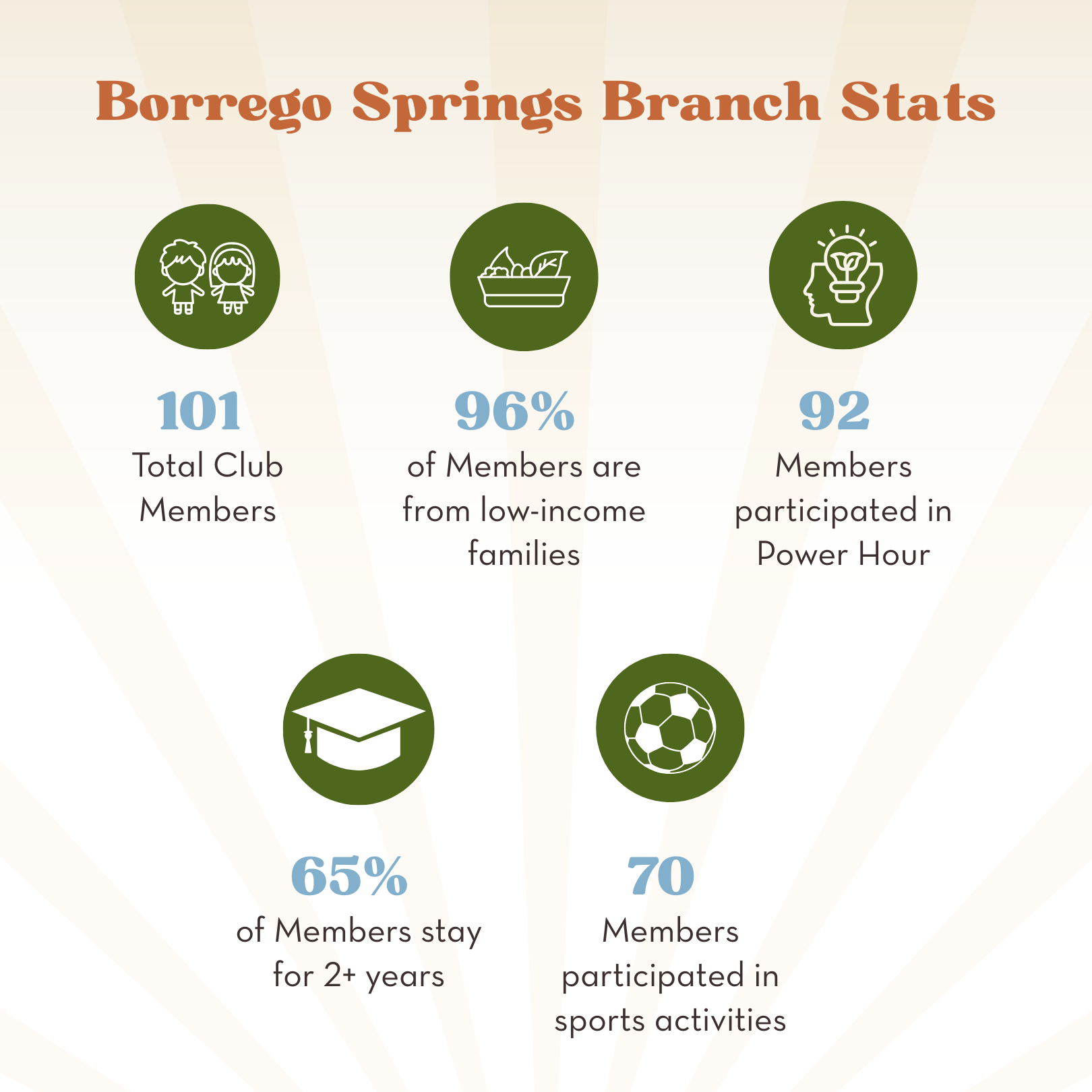 Borrego Springs Branch Stats (1).png